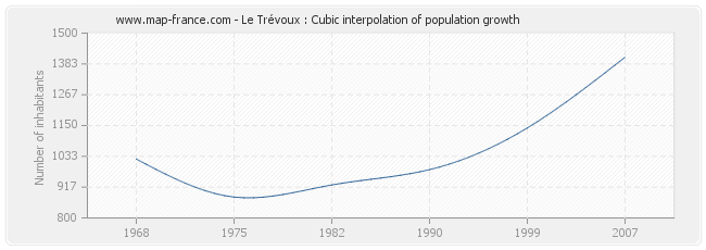Le Trévoux : Cubic interpolation of population growth